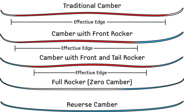 Ski rockers and cambers, explained | ActionHub