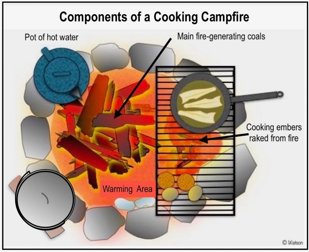 There's an Art to Building a Good Campfire for Cooking ActionHub