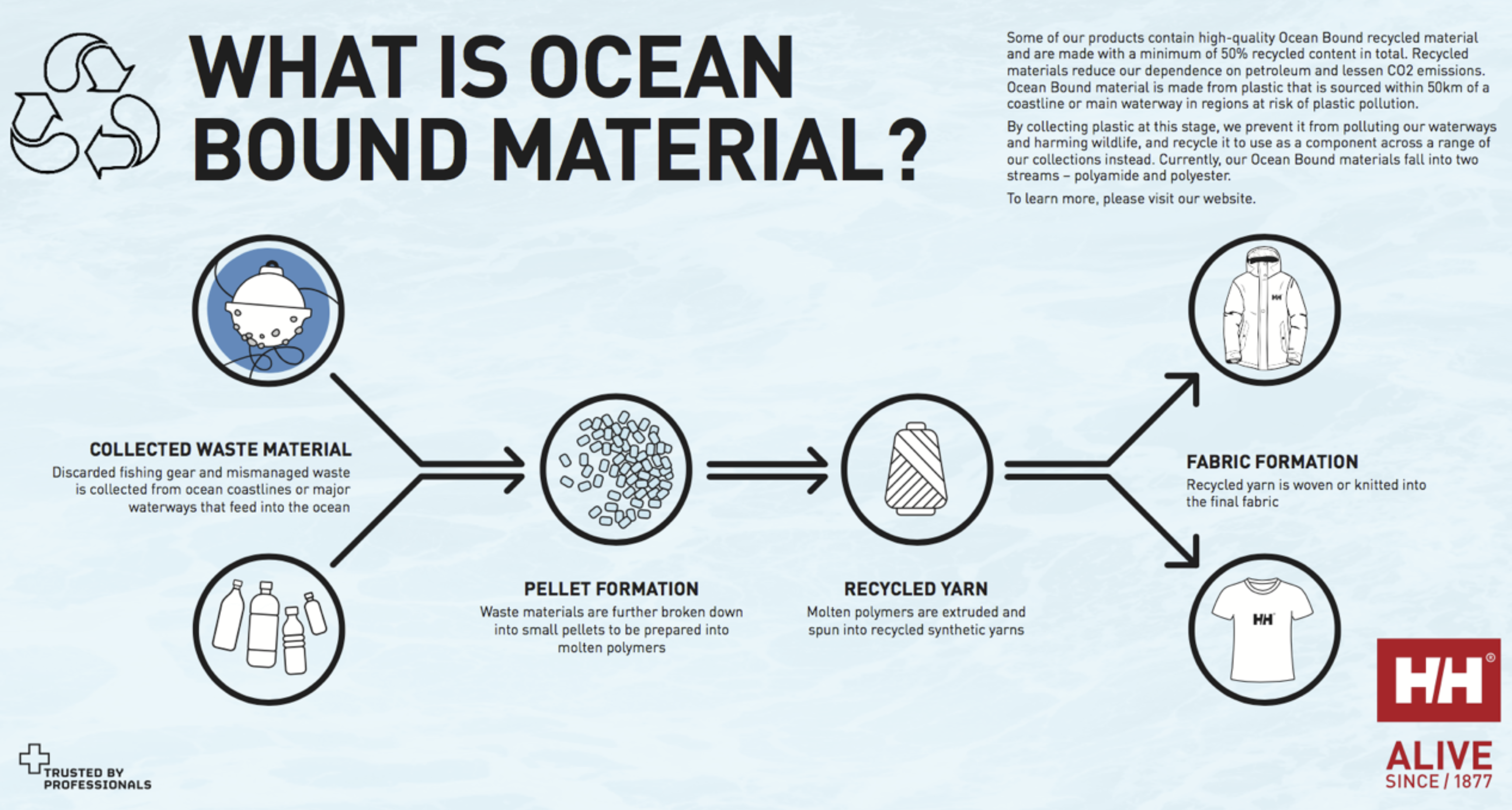 Recycled Plastic Content, Ocean-Bound Plastic