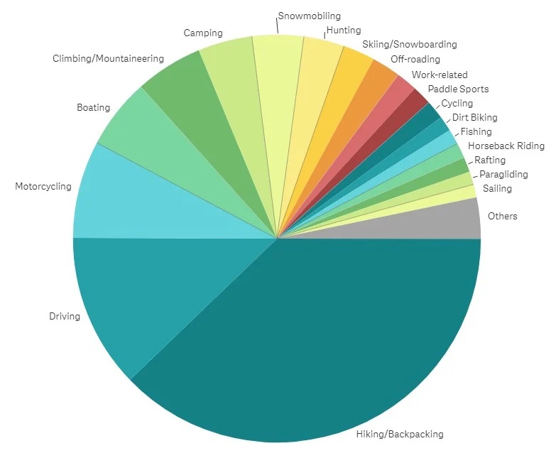 The largest percentage of SOS triggers this year came from adventurers who were out hiking or backpacking. The next highest number of SOS triggers came from driving and motorcycling incidents. Credit: Garmin