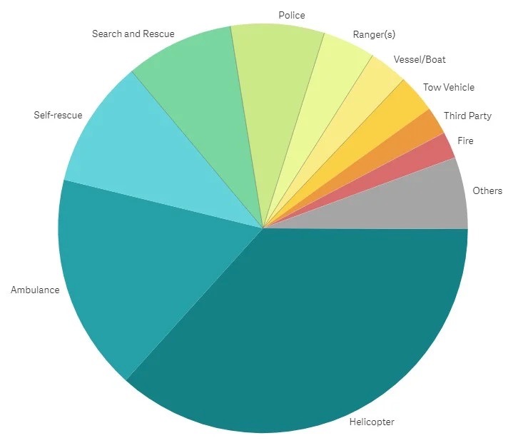 In 2023, helicopters, ambulances, and search and rescue teams were dispatched most frequently. Credit: Garmin